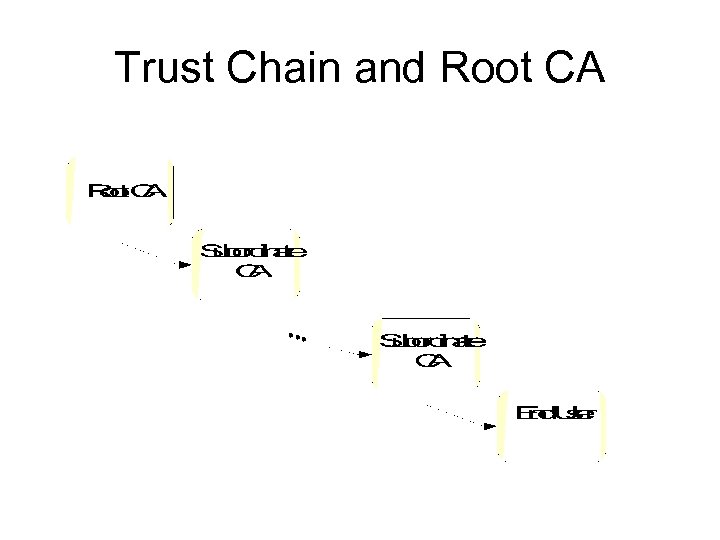 Trust Chain and Root CA . . . 