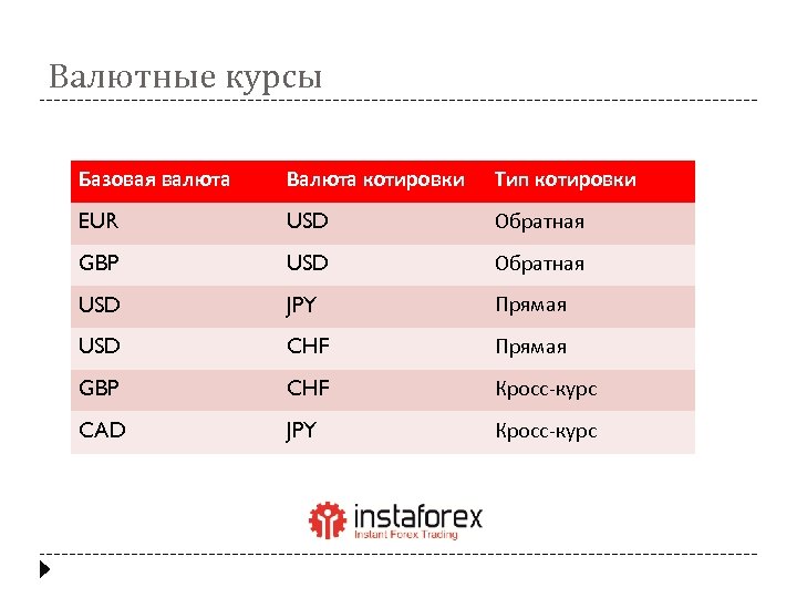 Валютные курсы Базовая валюта Валюта котировки Тип котировки EUR USD Обратная GBP USD Обратная