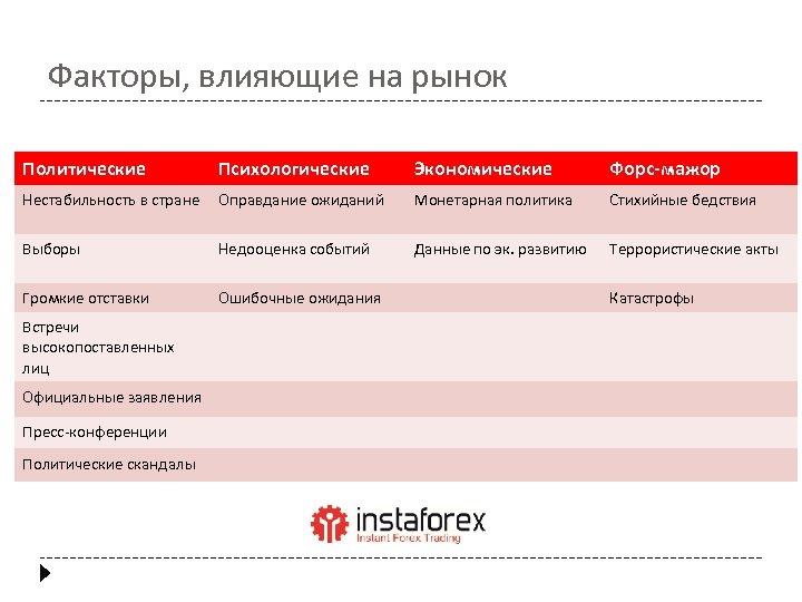 Факторы, влияющие на рынок Политические Психологические Экономические Форс-мажор Нестабильность в стране Оправдание ожиданий Монетарная