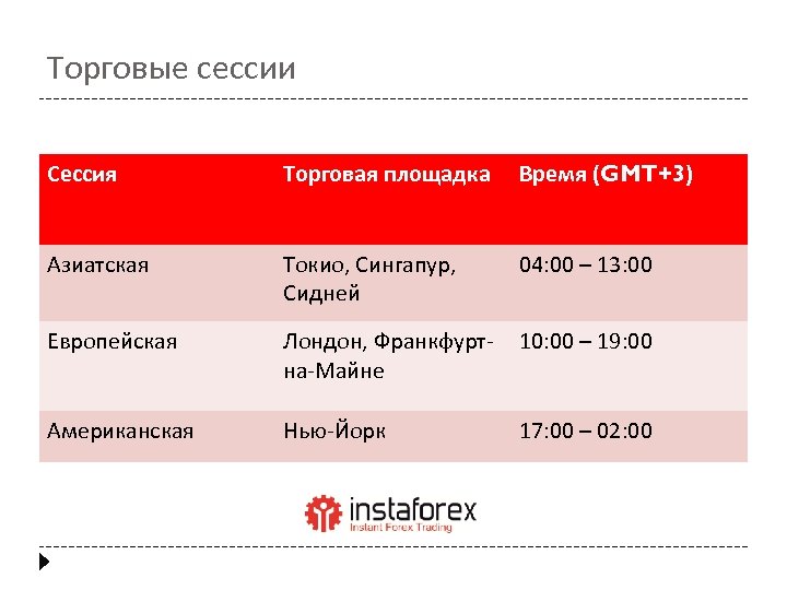 Торговые сессии Сессия Торговая площадка Время (GMT+3) Азиатская Токио, Сингапур, Сидней 04: 00 –