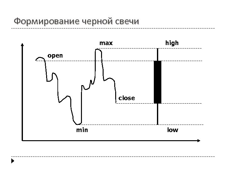 Формирование черной свечи max high open close min low 