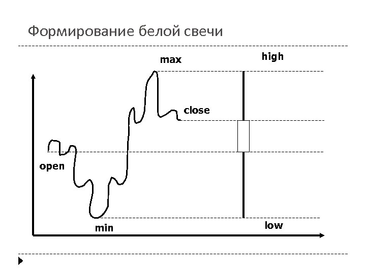 Формирование белой свечи high max close open min low 