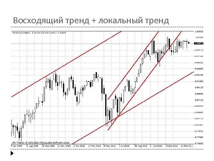 Восходящий тренд + локальный тренд 