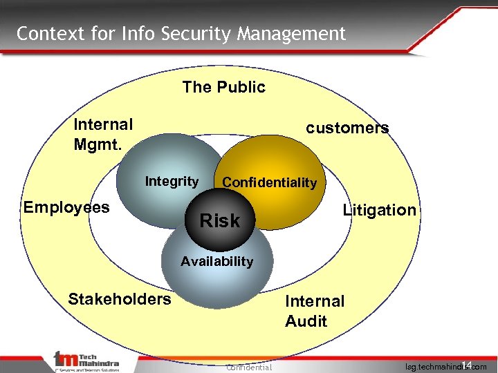 Context for Info Security Management The Public Internal Mgmt. customers Integrity Employees Confidentiality Risk