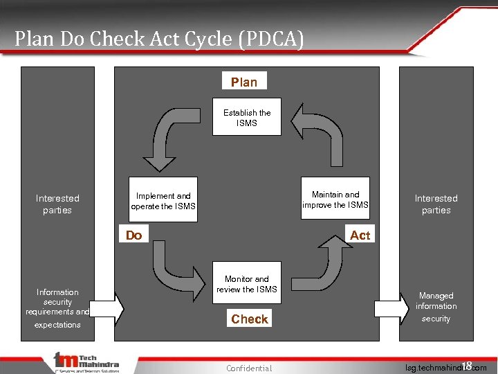 Plan Do Check Act Cycle (PDCA) Plan Establish the ISMS Interested parties Maintain and