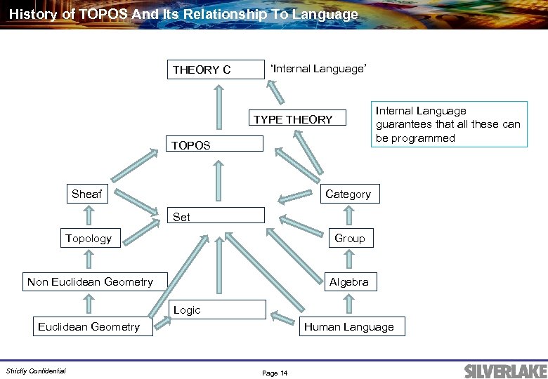 History of TOPOS And Its Relationship To Language THEORY C ‘Internal Language’ Internal Language