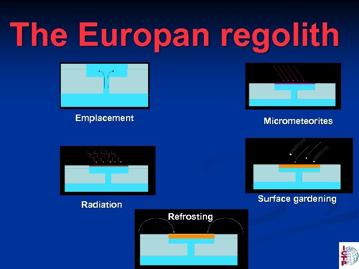 The Europan regolith Emplacement Micrometeorites Surface gardening Radiation Refrosting 