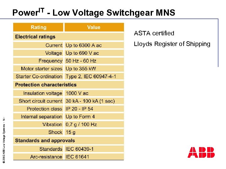 Power. IT - Low Voltage Switchgear MNS ASTA certified © 2002 ABB Low Voltage