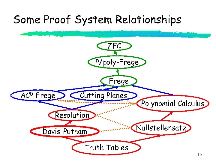 Some Proof System Relationships ZFC P/poly-Frege AC 0 -Frege Cutting Planes Polynomial Calculus Resolution