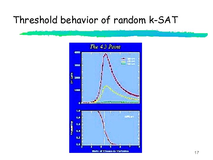 Threshold behavior of random k-SAT 17 