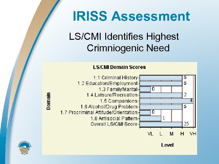 IRISS Assessment LS/CMI Identifies Highest Crimniogenic Need 