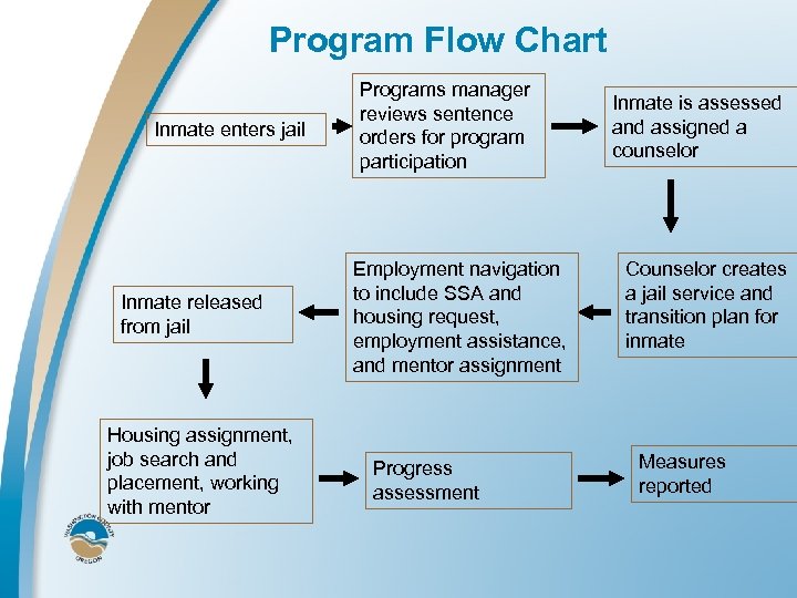 Program Flow Chart Inmate enters jail Inmate released from jail Housing assignment, job search