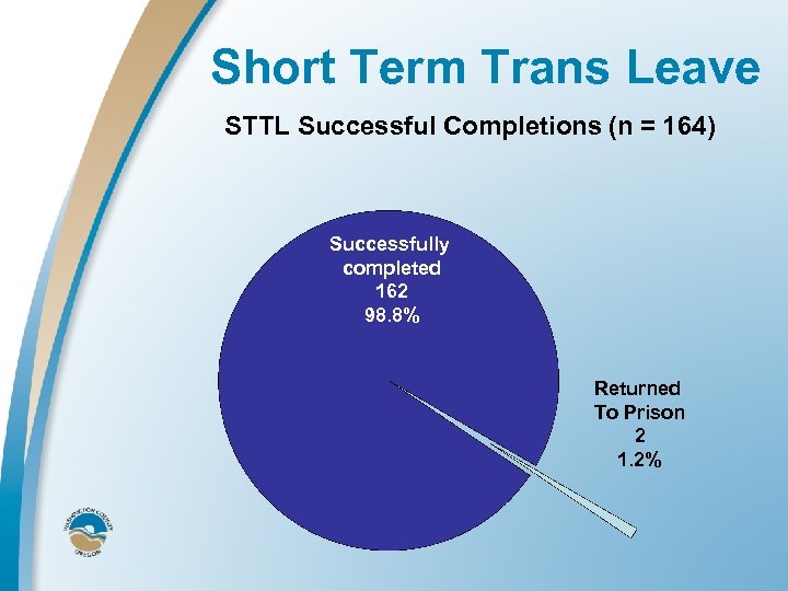  Short Term Trans Leave STTL Successful Completions (n = 164) Successfully completed 162