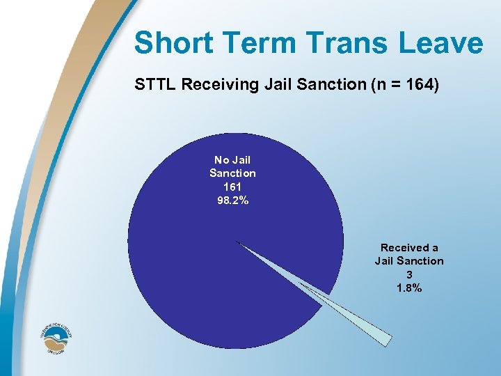  Short Term Trans Leave STTL Receiving Jail Sanction (n = 164) No Jail