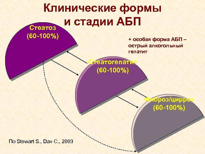 Клинические формы и стадии АБП Стеатоз (60 -100%) + особая форма АБП – острый