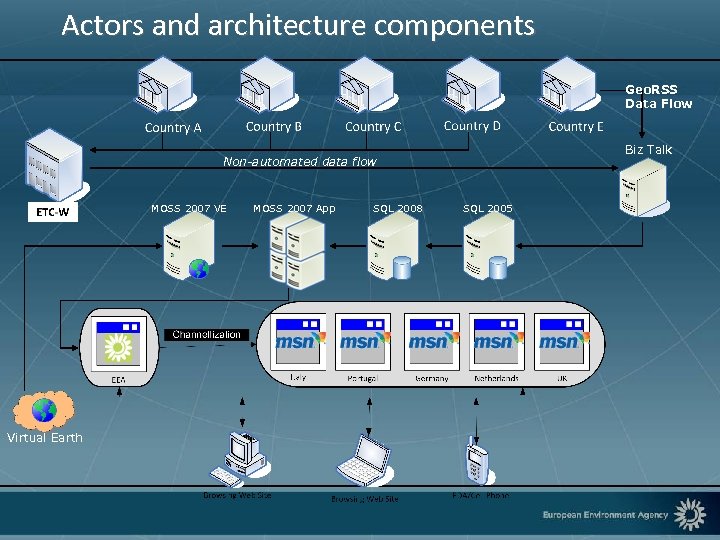 Actors and architecture components Geo. RSS Data Flow Biz Talk Non-automated data flow MOSS