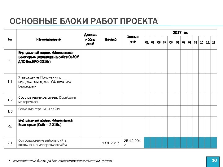 ОСНОВНЫЕ БЛОКИ РАБОТ ПРОЕКТА № Наименование 1 Длитель ность, дней 2017 год Начало Оконча