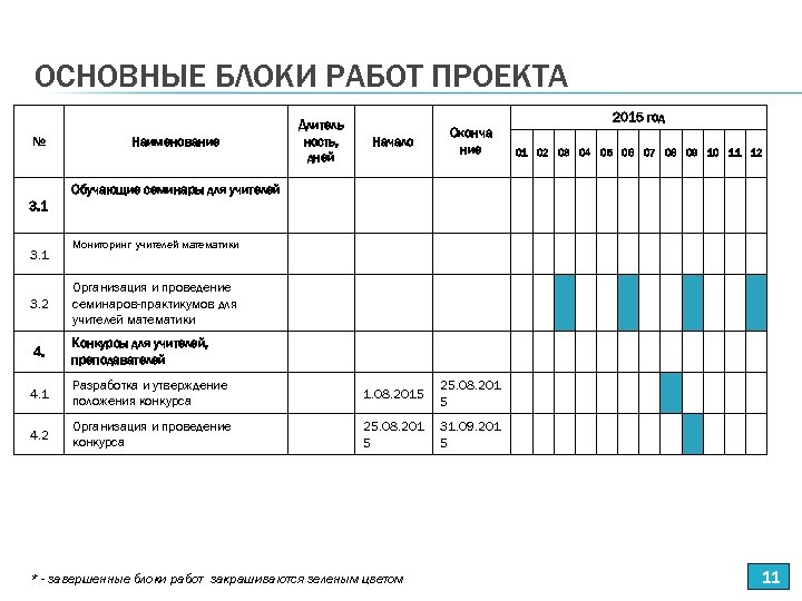 ОСНОВНЫЕ БЛОКИ РАБОТ ПРОЕКТА № Наименование Длитель ность, дней 2015 год Начало Оконча ние