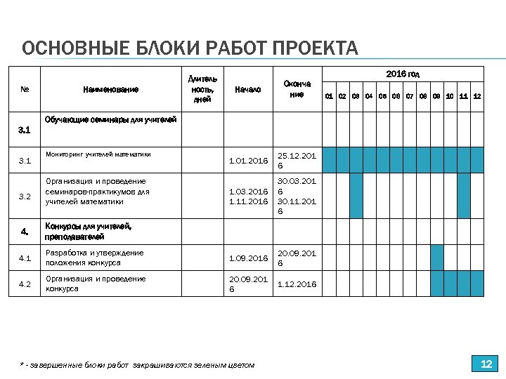 ОСНОВНЫЕ БЛОКИ РАБОТ ПРОЕКТА № Наименование Длитель ность, дней 2016 год Начало Оконча ние