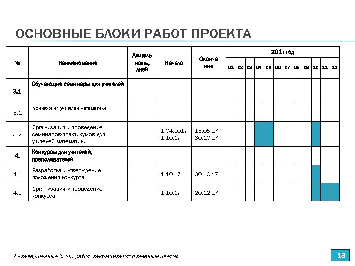 ОСНОВНЫЕ БЛОКИ РАБОТ ПРОЕКТА № Наименование Длитель ность, дней 2017 год Начало Оконча ние