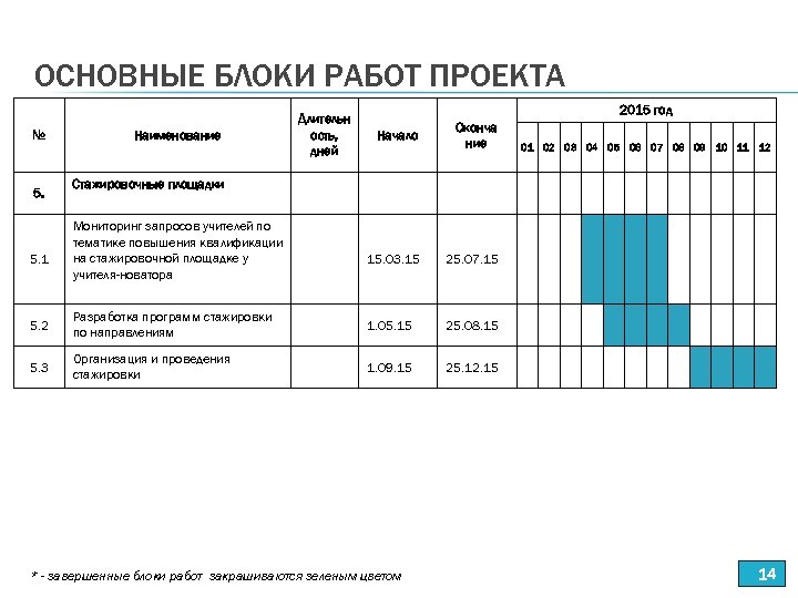 ОСНОВНЫЕ БЛОКИ РАБОТ ПРОЕКТА № 5. 1 Наименование Длительн ость, дней 2015 год Начало