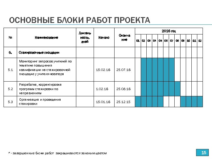 ОСНОВНЫЕ БЛОКИ РАБОТ ПРОЕКТА Длитель ность, дней 2016 год Начало Оконча ние 15. 02.