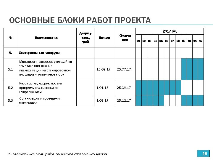 ОСНОВНЫЕ БЛОКИ РАБОТ ПРОЕКТА № Наименование Длитель ность, дней 2017 год Начало Оконча ние