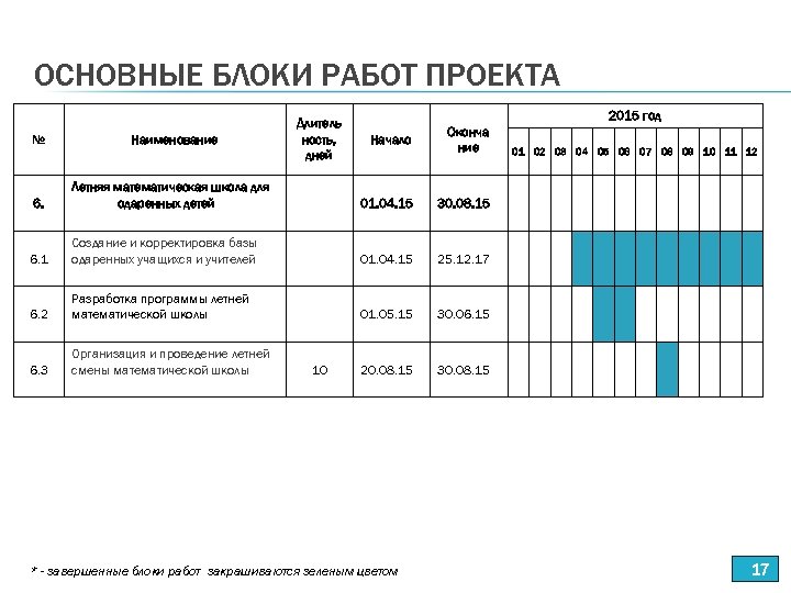 ОСНОВНЫЕ БЛОКИ РАБОТ ПРОЕКТА Длитель ность, дней 2015 год Начало Оконча ние 6. Летняя