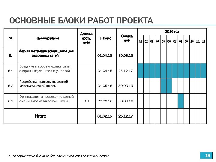 ОСНОВНЫЕ БЛОКИ РАБОТ ПРОЕКТА Длитель ность, дней 2016 год Начало Оконча ние 6. Летняя