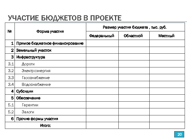 УЧАСТИЕ БЮДЖЕТОВ В ПРОЕКТЕ № Форма участия Размер участия бюджета , тыс. руб. Федеральный