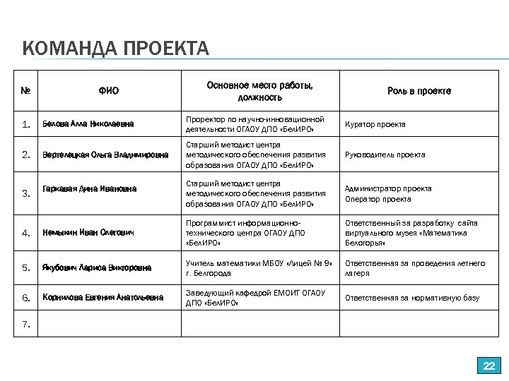 КОМАНДА ПРОЕКТА № ФИО Основное место работы, должность Роль в проекте 1. Белова Алла