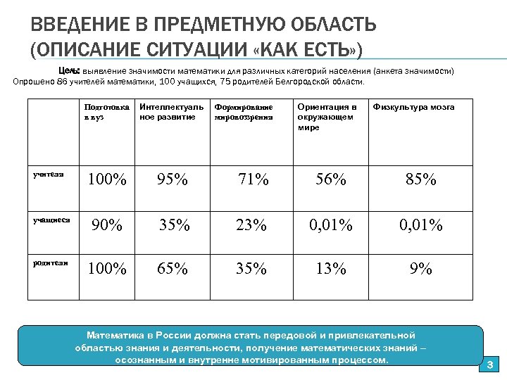 ВВЕДЕНИЕ В ПРЕДМЕТНУЮ ОБЛАСТЬ (ОПИСАНИЕ СИТУАЦИИ «КАК ЕСТЬ» ) Цель: выявление значимости математики для