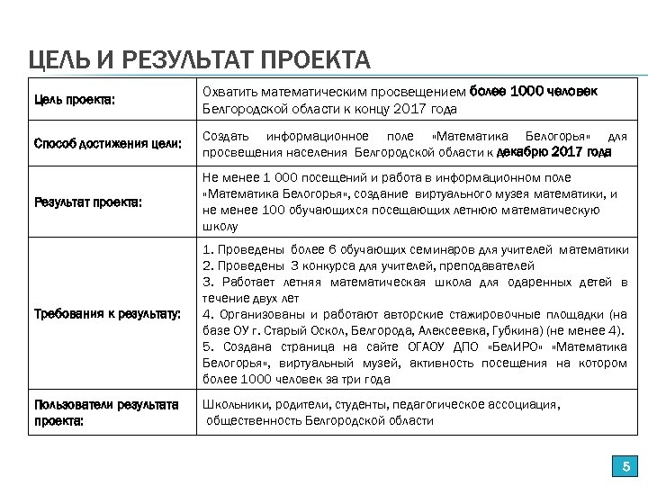 ЦЕЛЬ И РЕЗУЛЬТАТ ПРОЕКТА Цель проекта: Охватить математическим просвещением более 1000 человек Белгородской области