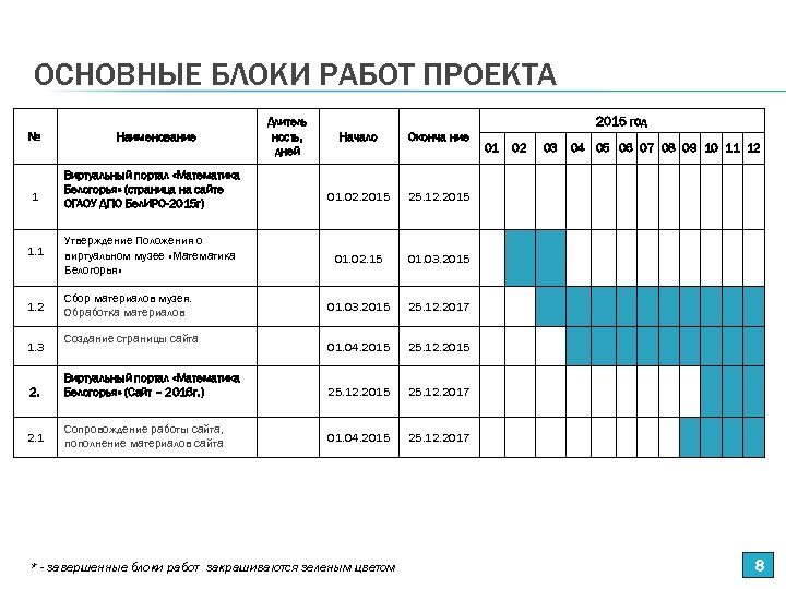 ОСНОВНЫЕ БЛОКИ РАБОТ ПРОЕКТА № 1 Наименование Виртуальный портал «Математика Белогорья» (страница на сайте