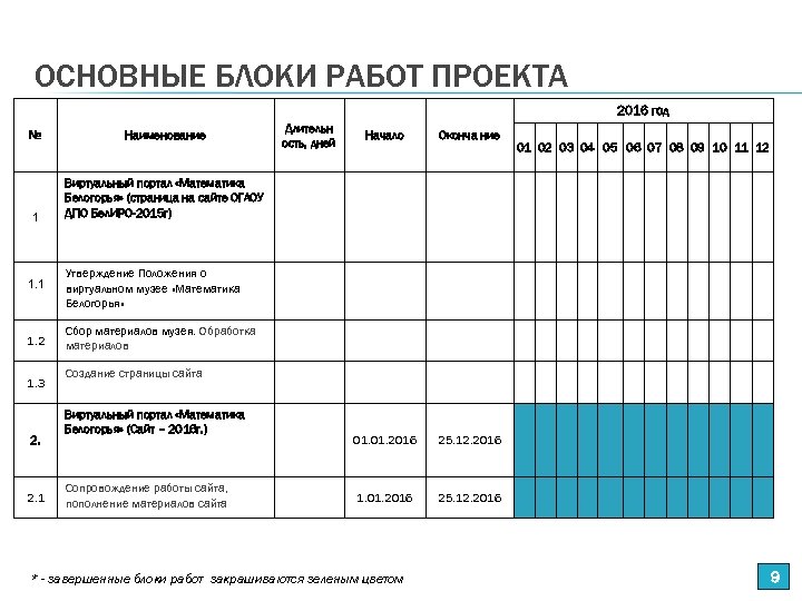 ОСНОВНЫЕ БЛОКИ РАБОТ ПРОЕКТА 2016 год № Наименование 1 Длительн ость, дней Виртуальный портал