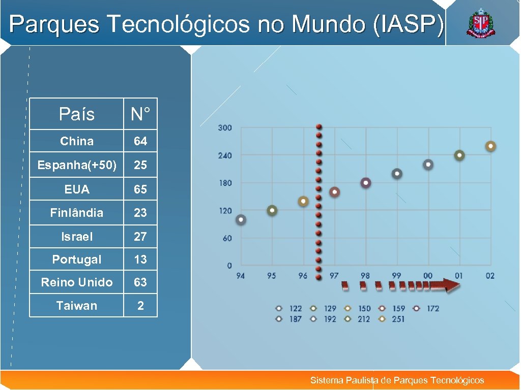 Parques Tecnológicos no Mundo (IASP) País N° China 64 Espanha(+50) 25 EUA 65 Finlândia