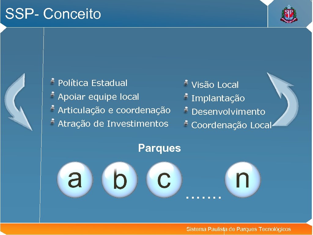 SSP- Conceito Política Estadual Visão Local Apoiar equipe local Implantação Articulação e coordenação Desenvolvimento