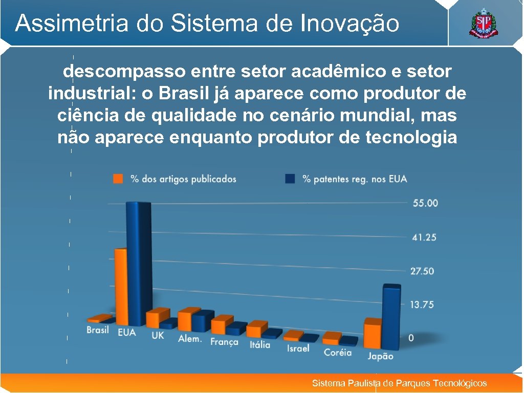 Assimetria do Sistema de Inovação descompasso entre setor acadêmico e setor industrial: o Brasil