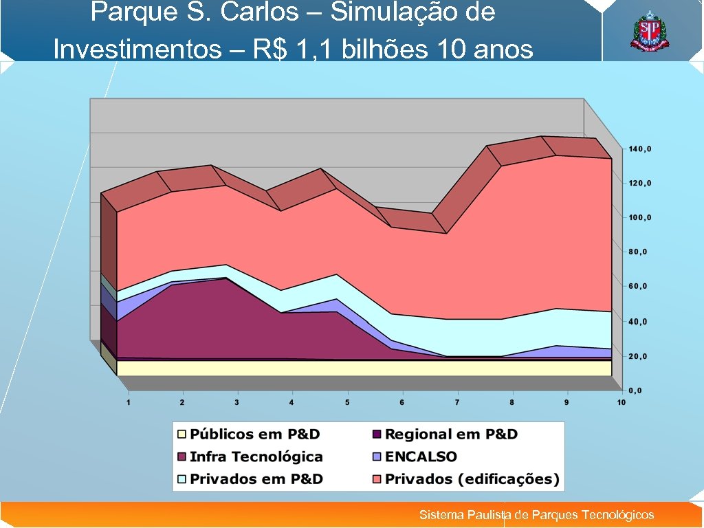 Parque S. Carlos – Simulação de Investimentos – R$ 1, 1 bilhões 10 anos