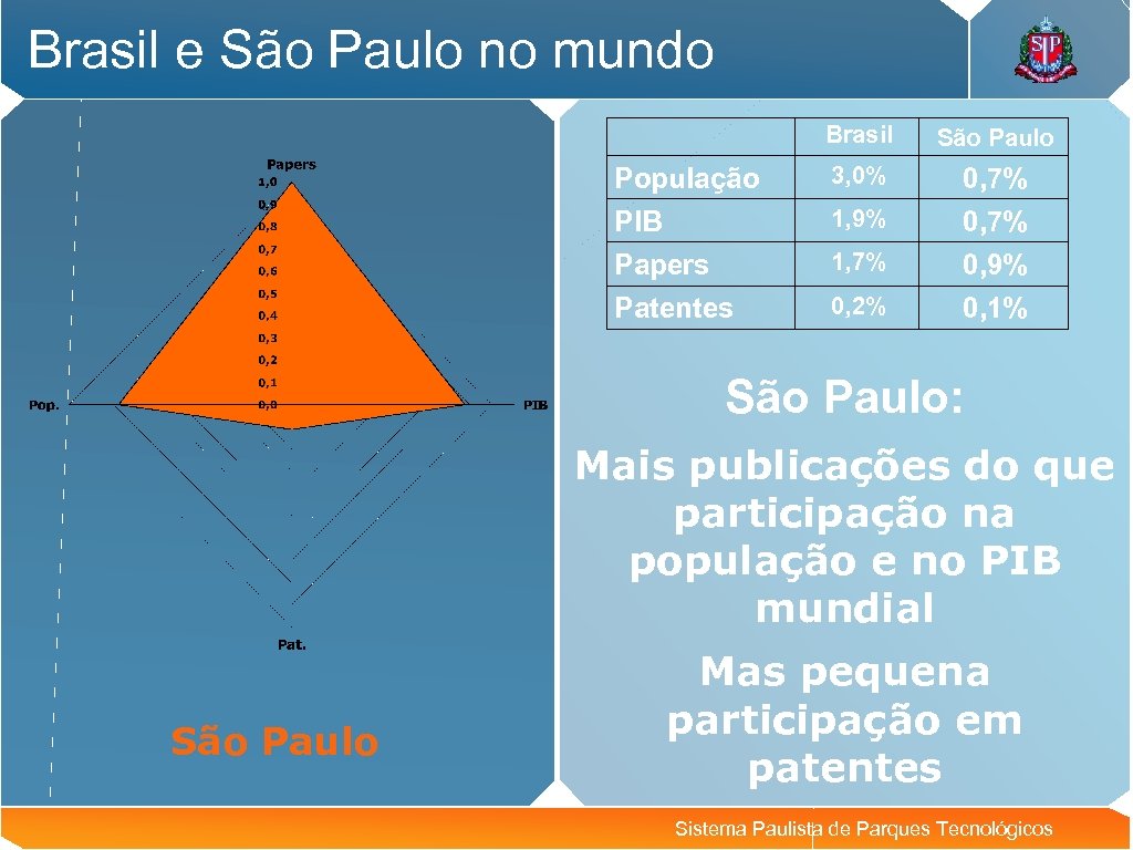Brasil e São Paulo no mundo Brasil São Paulo População 3, 0% 0, 7%