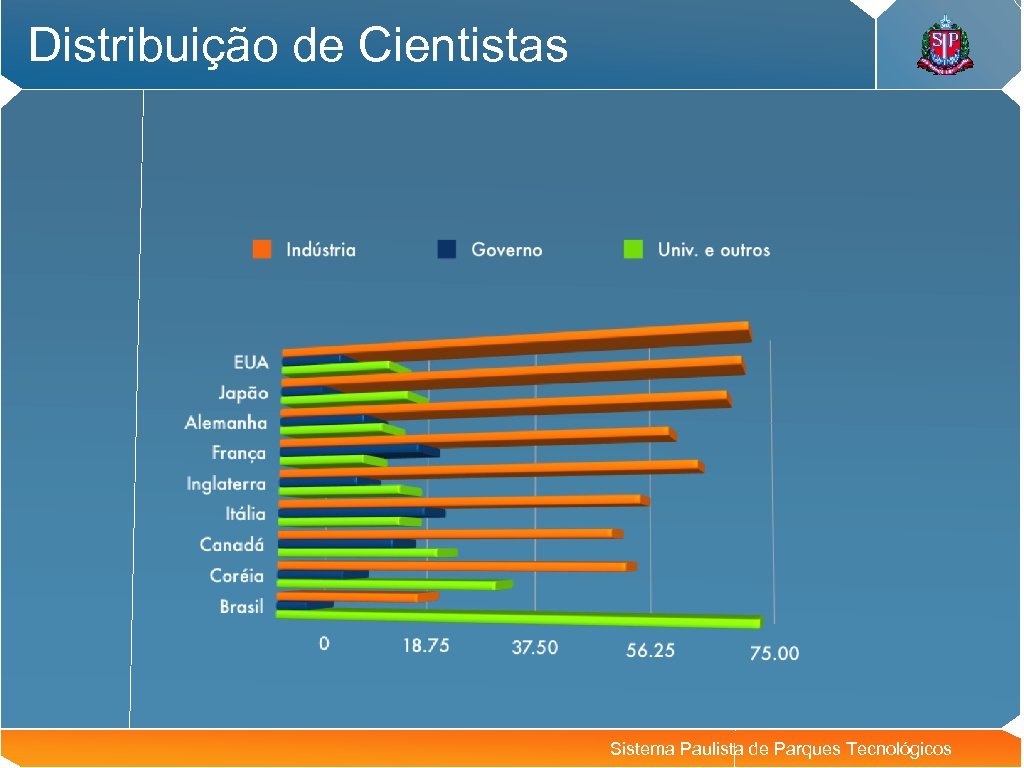 Distribuição de Cientistas Sistema Paulista de Parques Tecnológicos 