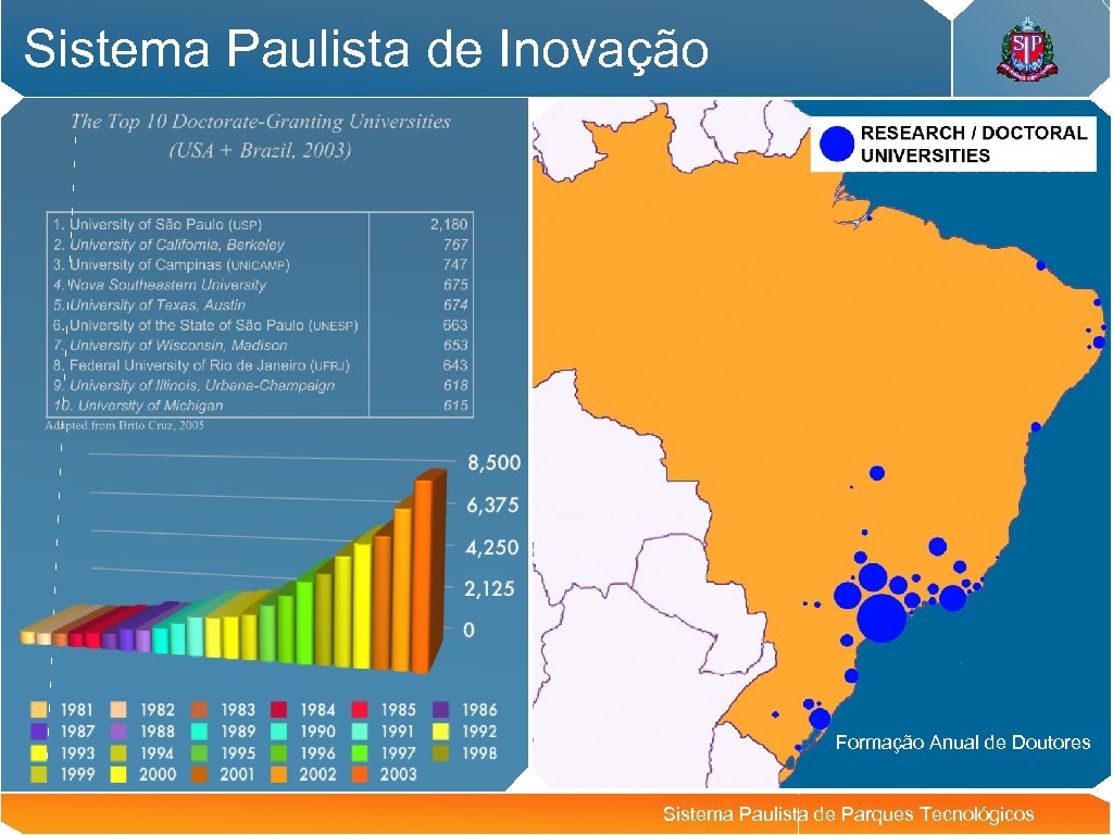 Sistema Paulista de Inovação Formação Anual de Doutores Sistema Paulista de Parques Tecnológicos 