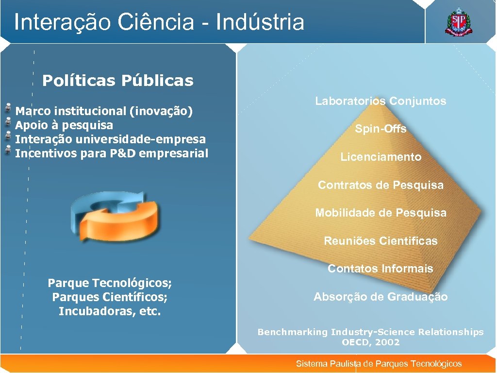 Interação Ciência - Indústria Políticas Públicas Marco institucional (inovação) Apoio à pesquisa Interação universidade-empresa