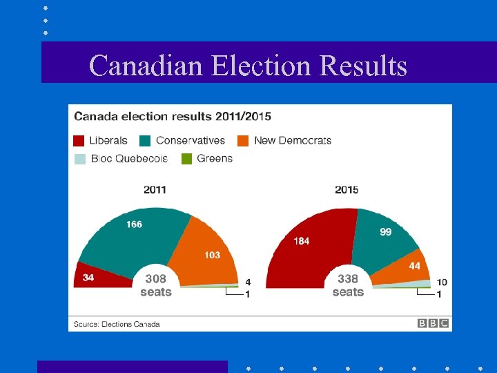 Canadian Election Results 