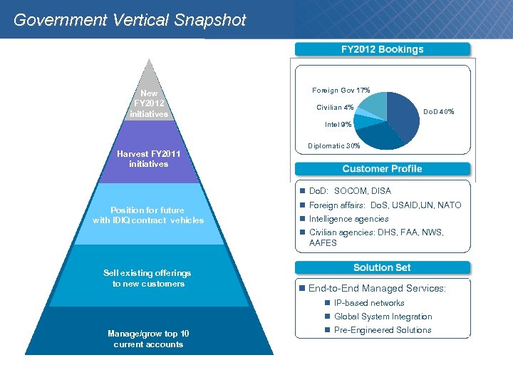 Government Vertical Snapshot New FY 2012 initiatives Foreign Gov 17% Civilian 4% Do. D