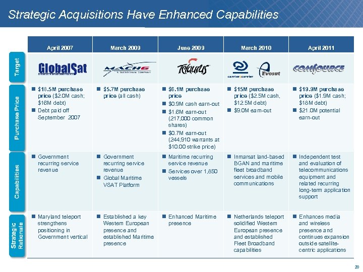 Strategic Acquisitions Have Enhanced Capabilities April 2007 March 2009 June 2009 March 2010 April