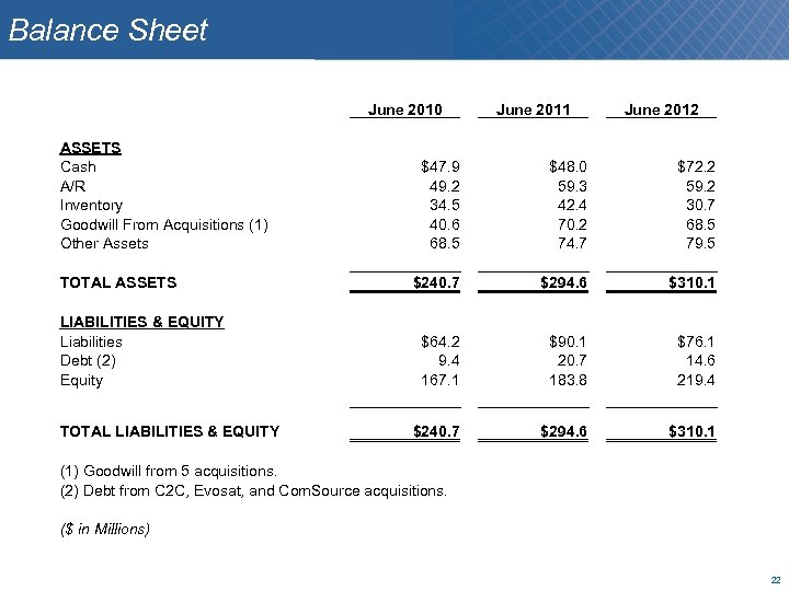 Balance Sheet ASSETS Cash A/R Inventory Goodwill From Acquisitions (1) Other Assets TOTAL ASSETS