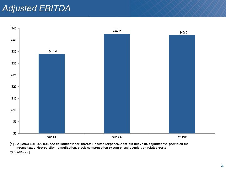 Adjusted EBITDA $45 $42. 6 $42. 0 $40 $35 $33. 9 $30 $25 $20