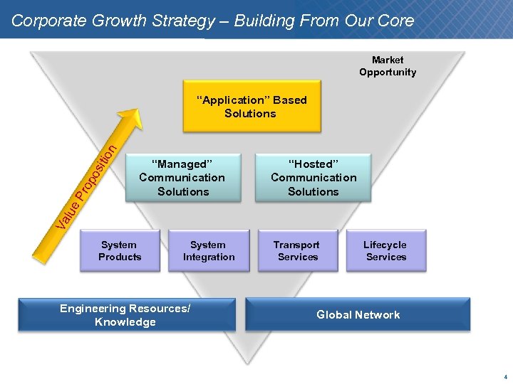 Corporate Growth Strategy – Building From Our Core Market Opportunity “Managed” Communication Solutions “Hosted”