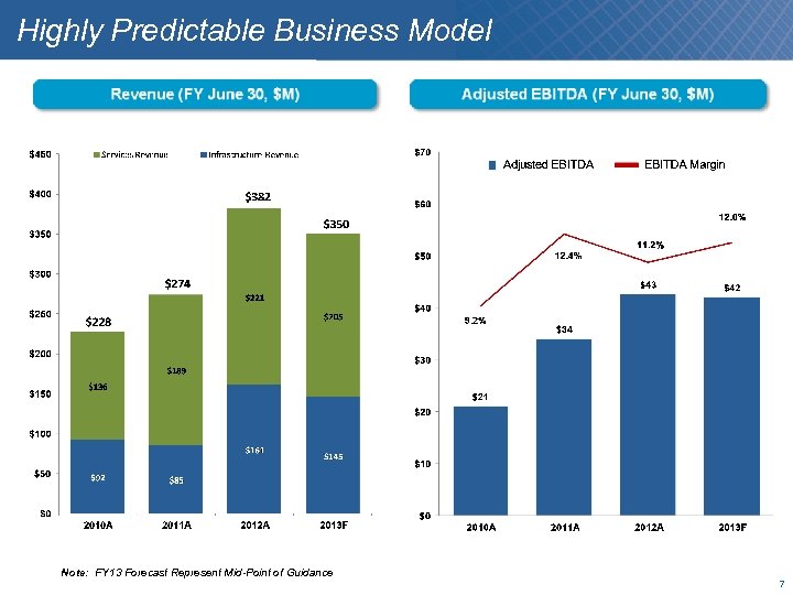 Highly Predictable Business Model Note: FY 13 Forecast Represent Mid-Point of Guidance 7 